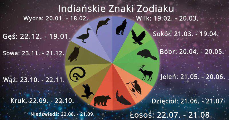 Животные являются важной частью культуры коренных народов Америки, и практически каждое мыслимое животное можно найти в качестве символа в индийском гороскопе