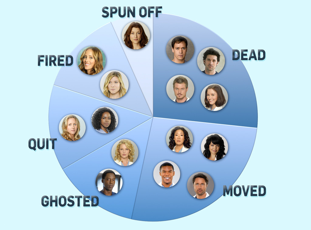 Взгляните на график ниже, чтобы увидеть, как Grey's справлялся с регулярными выходами из сериалов в течение длительного периода шоу