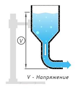 Домовимося, що кількість води відповідає величині заряду, висота води в ємності (тиск стовпа рідини) - це напруга, а інтенсивність виходу потоку води з труби - це електричний струм