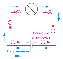 На практиці напрямок руху заражених частинок залежить від знака їх заряду: негативно   заряджені електрони   рухаються від мінуса до плюса, позитивно заряджені іони - від плюса до мінуса