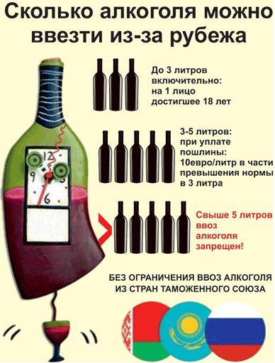 Норми ввезення алкоголю в Росію вказані на зображенні нижче