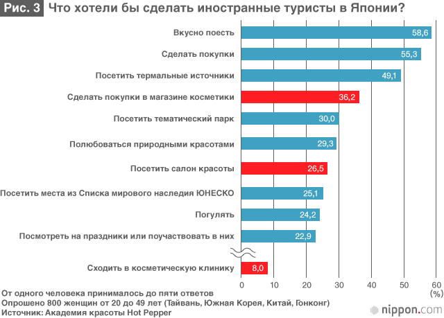 У лютому 2015 для вивчення можливостей залучення попиту іноземців на косметичні послуги в Японії вона провела опитування серед відвідували Японію жінок чотирьох азіатських країн і територій, звідки туристів приїжджає найбільше (Тайвань, Південна Корея, Китай, Гонконг)