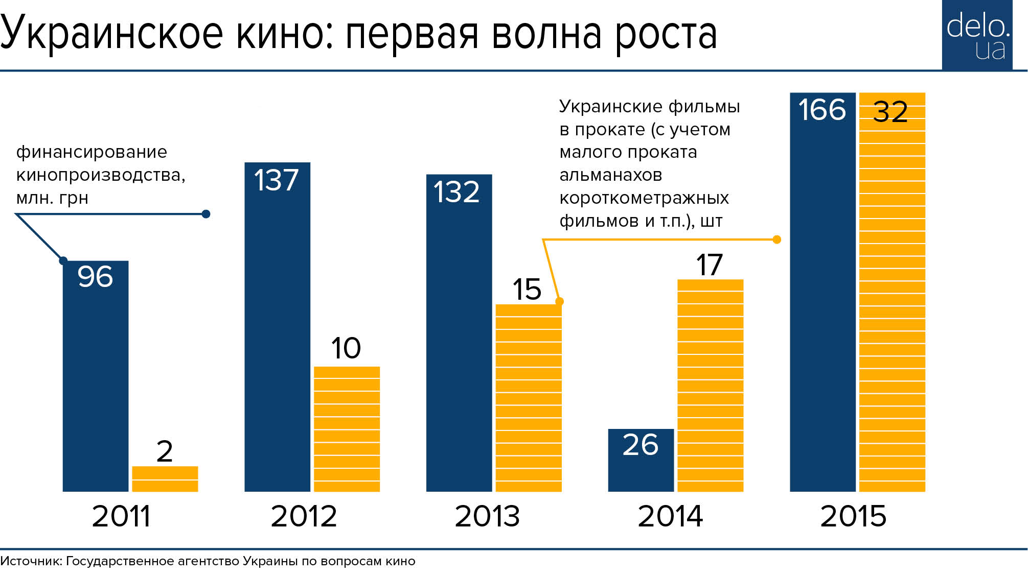 Динаміка тим більше радує, якщо згадати, що в 2012 році таких релізів було 10, в 2011-му - 2