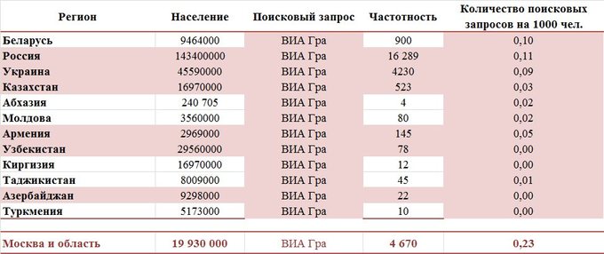 Як бачимо з даних таблиці запит Віра Брежнєва в першу чергу найбільш часто вводять в таких країнах, як: